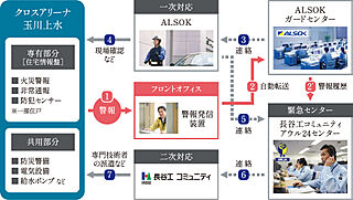 クロスアリーナ玉川上水 「GREEN TOKYO PROJECT」 24時間・365日総合監視システム