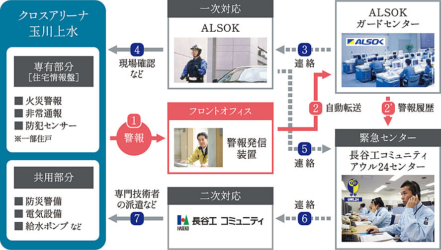 クロスアリーナ玉川上水 「GREEN TOKYO PROJECT」 設備