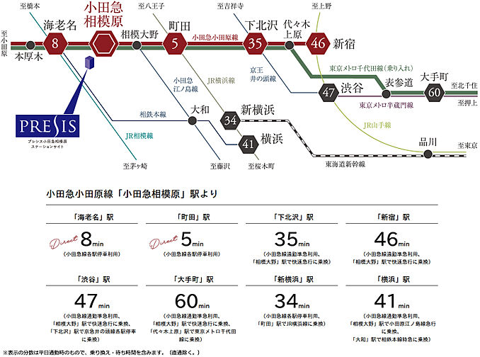 プレシス小田急相模原ステーションサイト アクセス図