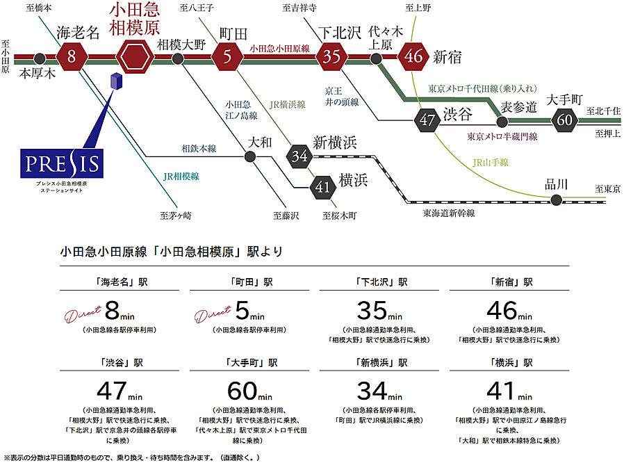 プレシス小田急相模原ステーションサイト：交通図