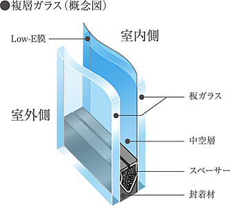 Low-E複層ガラス