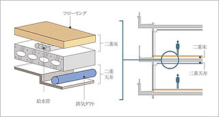 フリーディアシティ二日市 二重床・二重天井