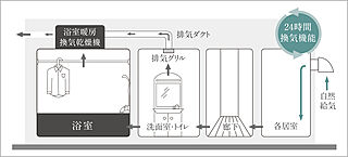 フリーディア和白レジデンス 24時間換気システム