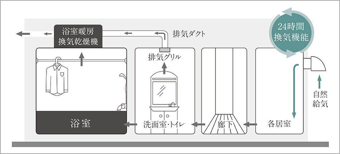 フリーディア和白レジデンス 設備