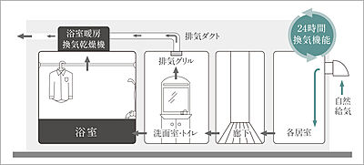 24時間換気システム
