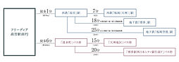 フリーディア高宮駅前プレミアム アクセス図