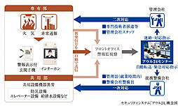 メイツ和泉中央ザ・マークス 設備