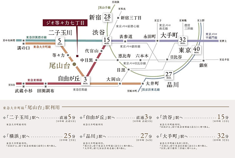 ジオ等々力七丁目 アクセス図