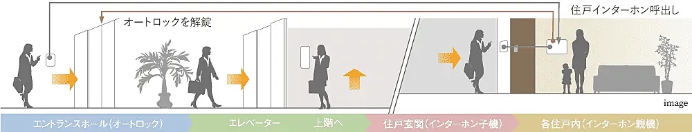 オーヴィジョン鴨池 設備