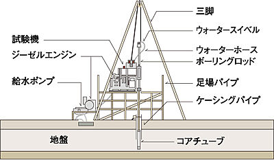 地盤調査