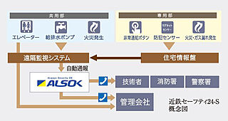 ローレルコート一社駅前 近鉄セーフティ24-S