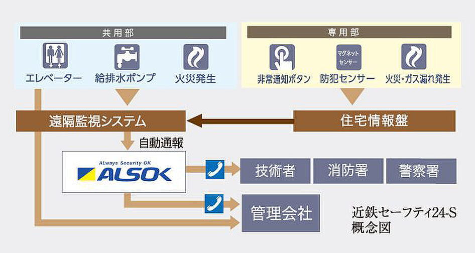 ローレルコート一社駅前 設備