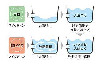 リフローレ豊橋大橋通 フルオートバス