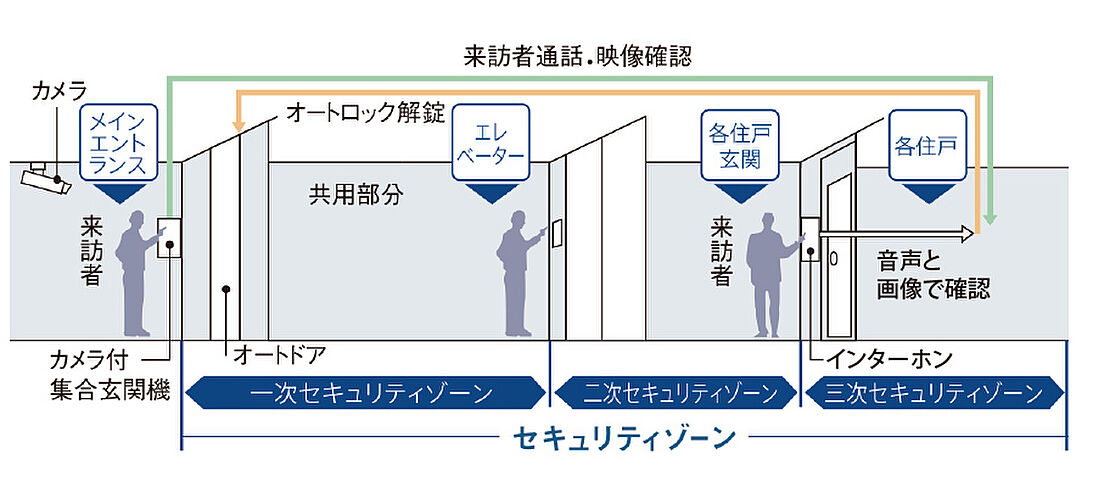 イノバス不動前 設備