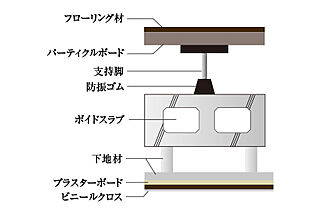 イノベイシア六番町 二重床・二重天井