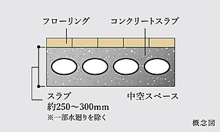 グランザ千種茶屋ヶ坂 ボイドスラブ工法