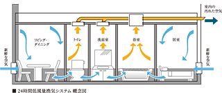 リナージュつくばみらい 24時間低風量常時換気システム