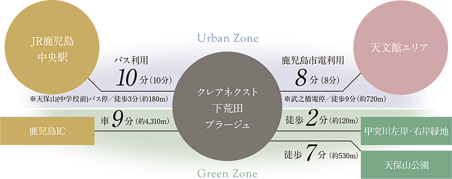 クレアネクスト下荒田 プラージュ：交通図