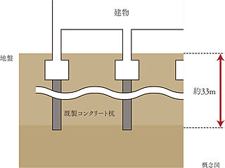 グランドオーク諏訪野町 支持地盤