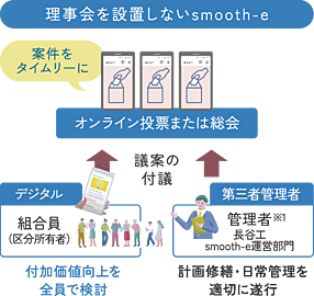 ドーミー ザ・テラス昭島 マンション管理サービス「smooth-e」