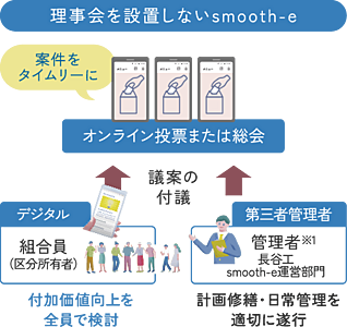 マンション管理サービス「smooth-e」