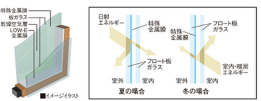 ピアッツァコート平城山 設備