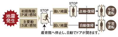 地震・火災時管制機能付エレベーター