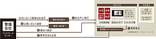 ピアッツァレジデンス橿原神宮駅前 24時間遠隔監視システム