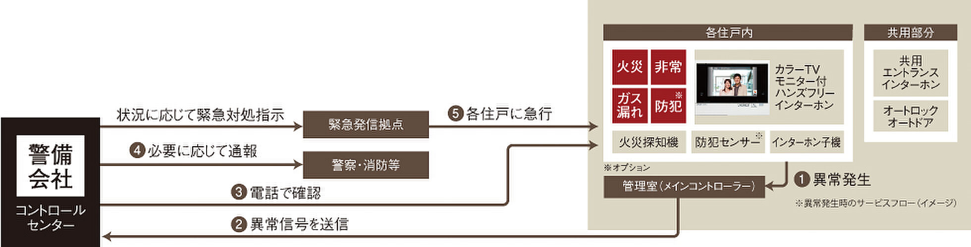 ピアッツァレジデンス橿原神宮駅前 設備