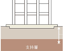 ワイズエステムコートThe Okinawa 県庁前 基礎構造