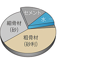 ワイズエステムコートThe Okinawa 県庁前 水セメント比