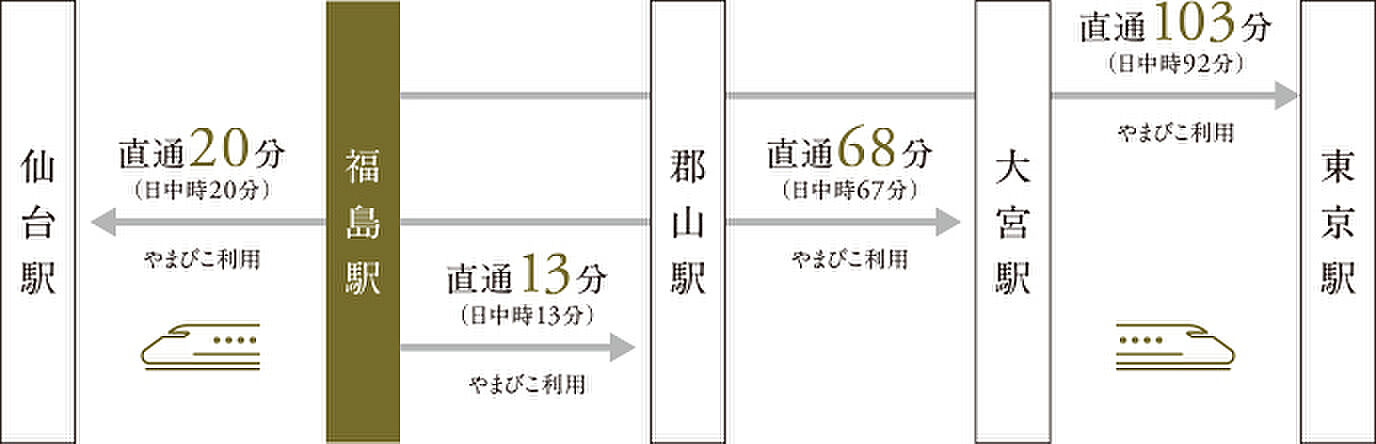 グランフォセット福島上町 アクセス図
