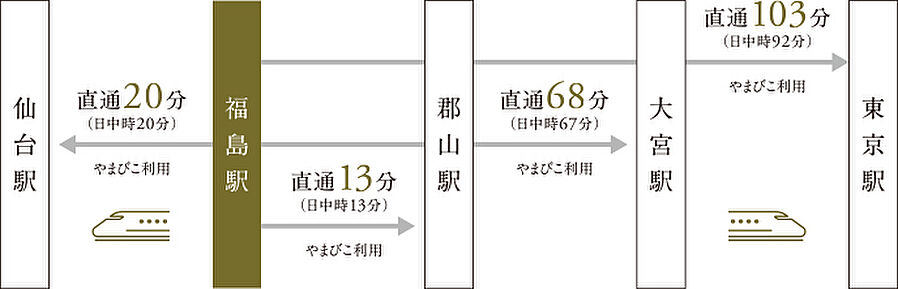 グランフォセット福島上町：交通図