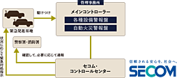 シティホームセントリック札幌中島公園 設備