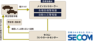 シティホームセントリック札幌中島公園 24時間セコムとつながっている安心