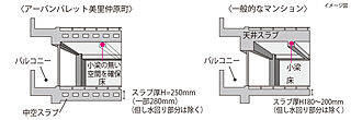 アーバンパレット美里仲原町 中央スラブ構造