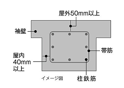 コンクリートかぶり厚(劣化対策)
