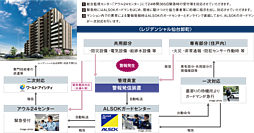 レジデンシャル仙台卸町 設備