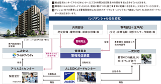 レジデンシャル仙台卸町 防災・防犯システム