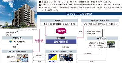 防災・防犯システム