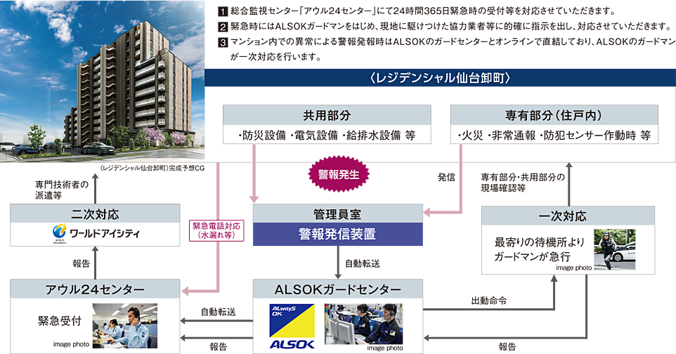 レジデンシャル仙台卸町 設備