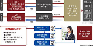 プレサンス ロジェ 四日市駅SOUTH 24時間遠隔監視システム