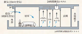 プレサンス レイズ 四天王寺 ターミナルリンク 24時間換気機能付浴室暖房乾燥機