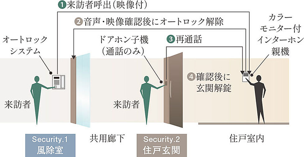 レ・ジェイド篠崎 設備