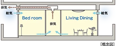 24時間換気システム