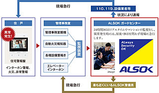 アメイズ新飯塚駅前ガーデンプレミアム 24時間セキュリティシステム