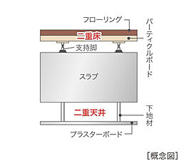 [二重床・二重天井] 階下への振動や衝撃音を軽減するため、二重床・二重天井を採用しました。遮音性能を高めると共に、将来のライフスタイルの変化にも柔軟に対応できます。