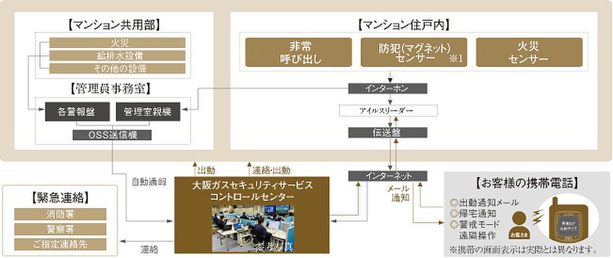 ウエリス姫路 設備