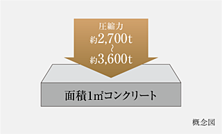 オープンレジデンシア星ヶ丘 コンクリート強度