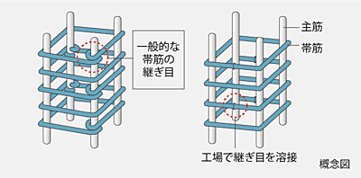 溶接閉鎖型帯筋